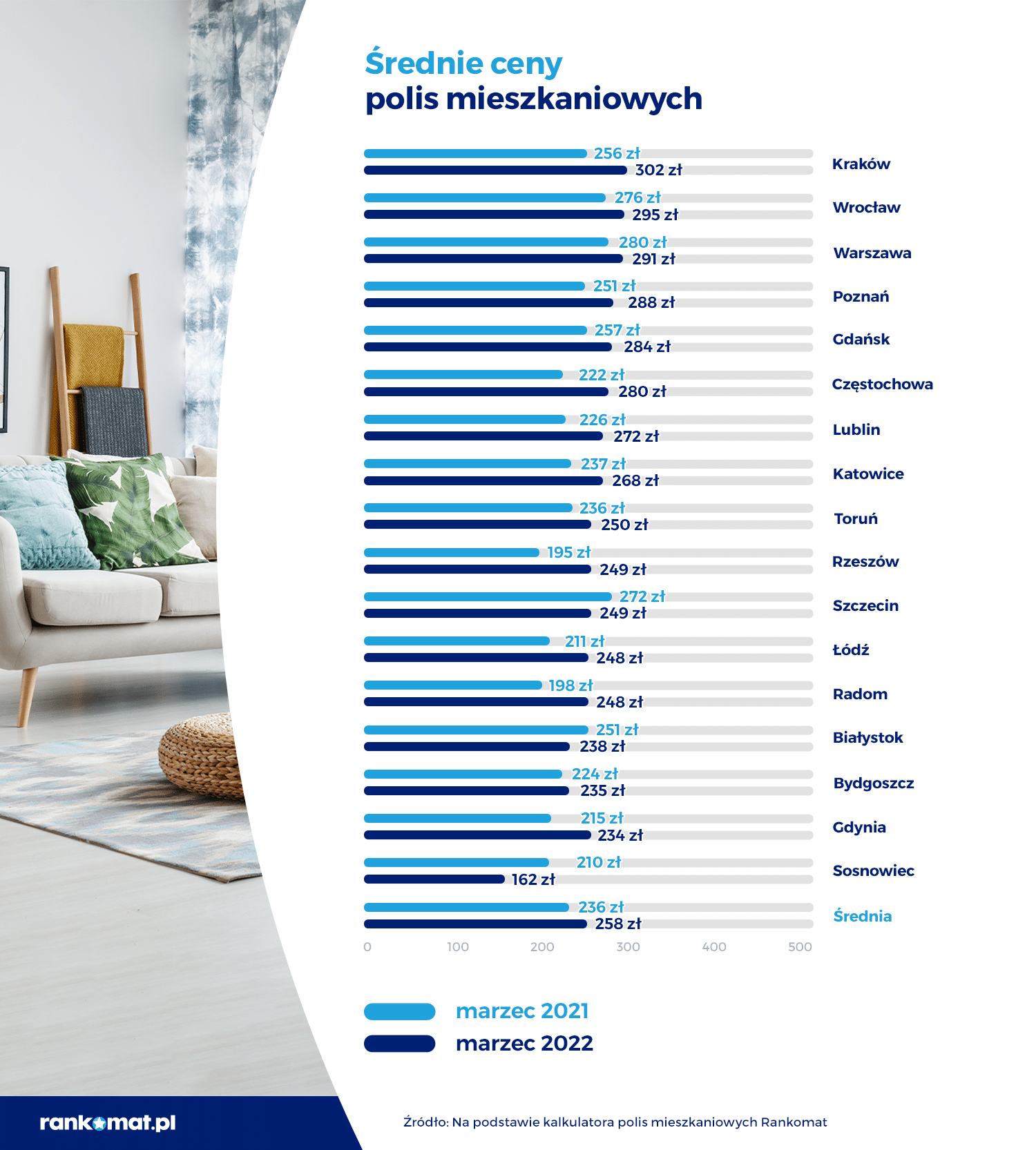 Średnie ceny polis