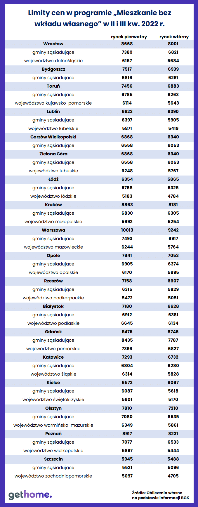 Tab.1 - Limity GetHome