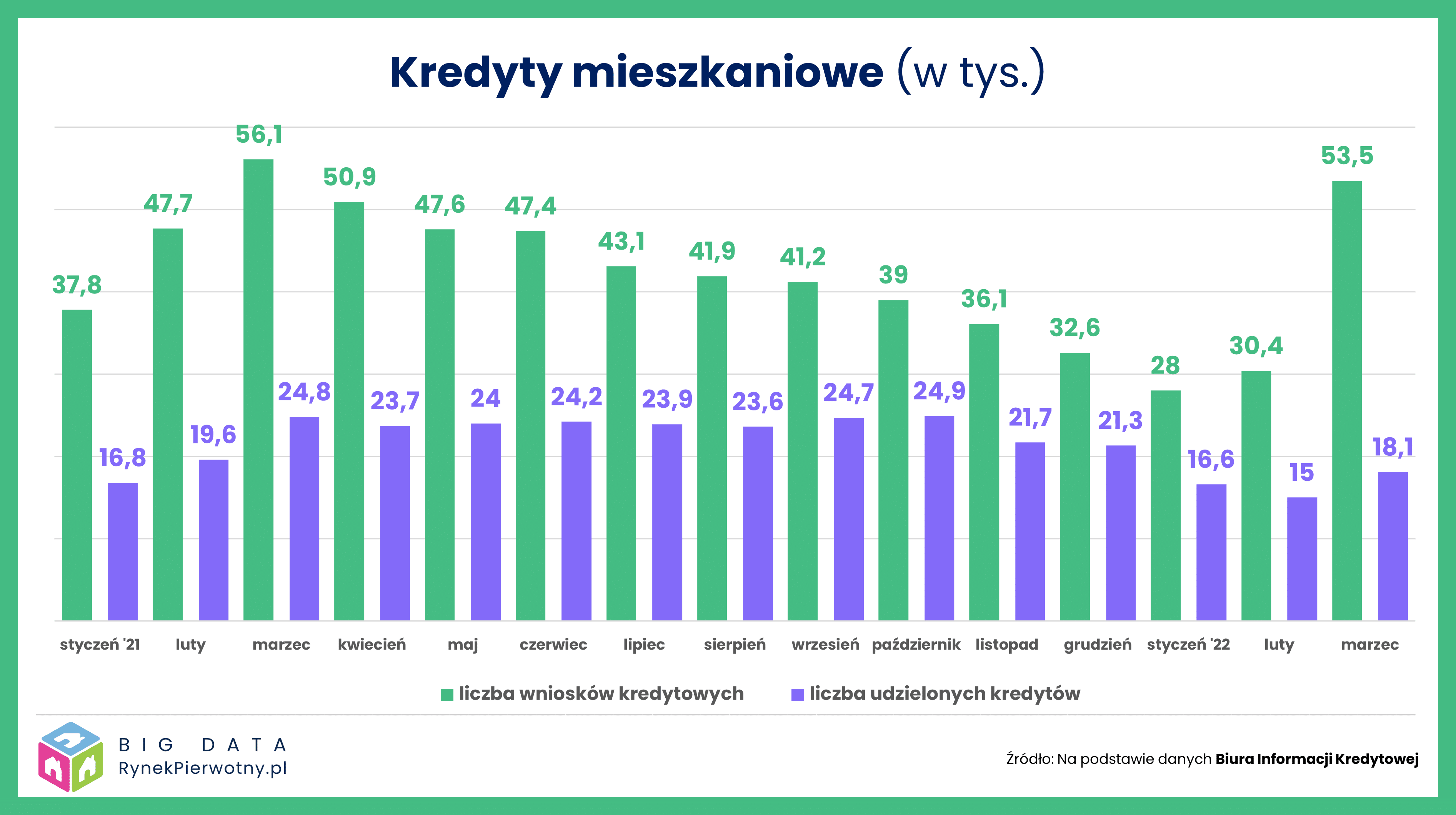 Sytuacja na 7 największych rynkach mieszkaniowych – kwiecień 2022 r.