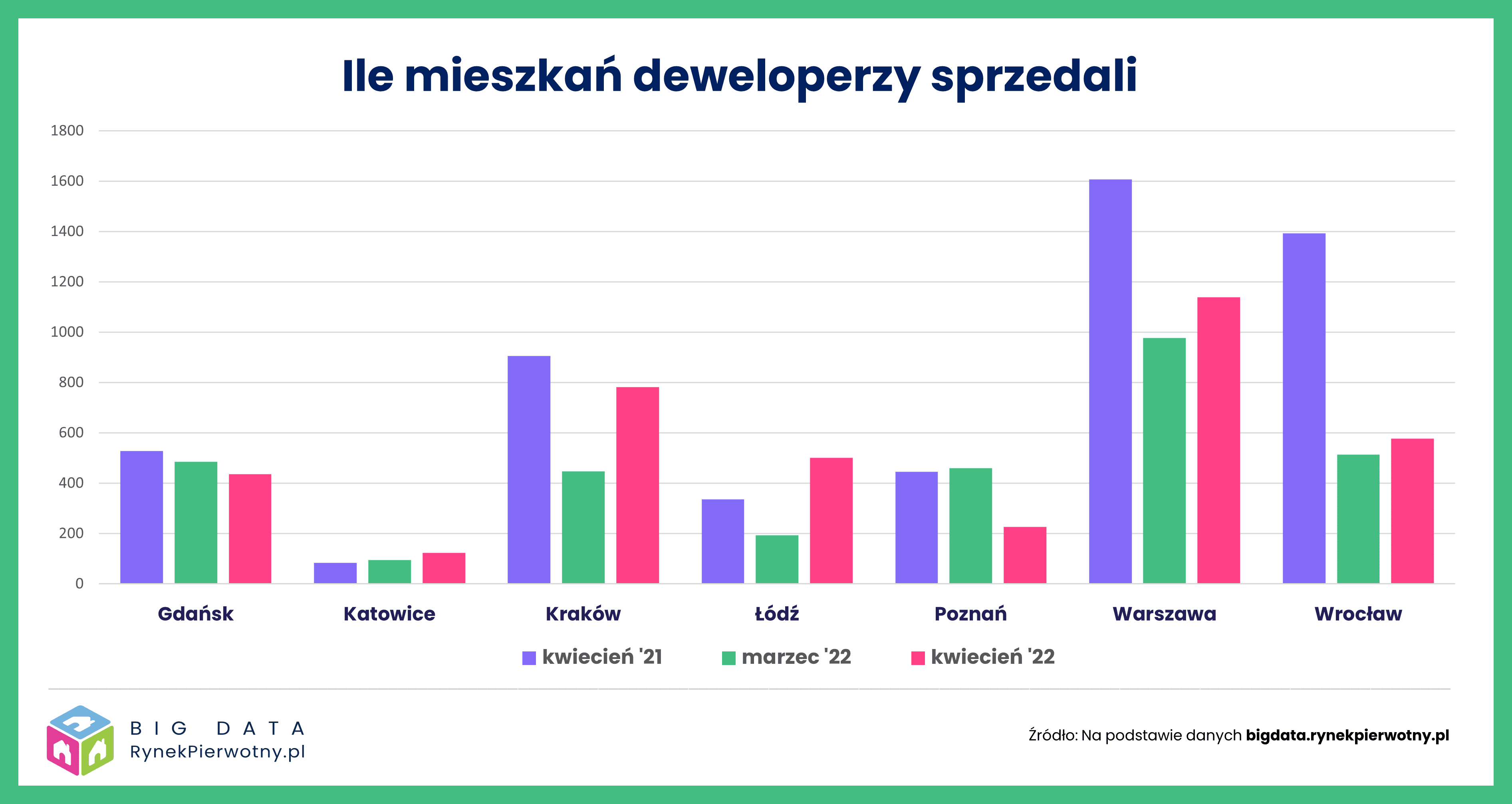 Sytuacja na 7 największych rynkach mieszkaniowych – kwiecień 2022 r.