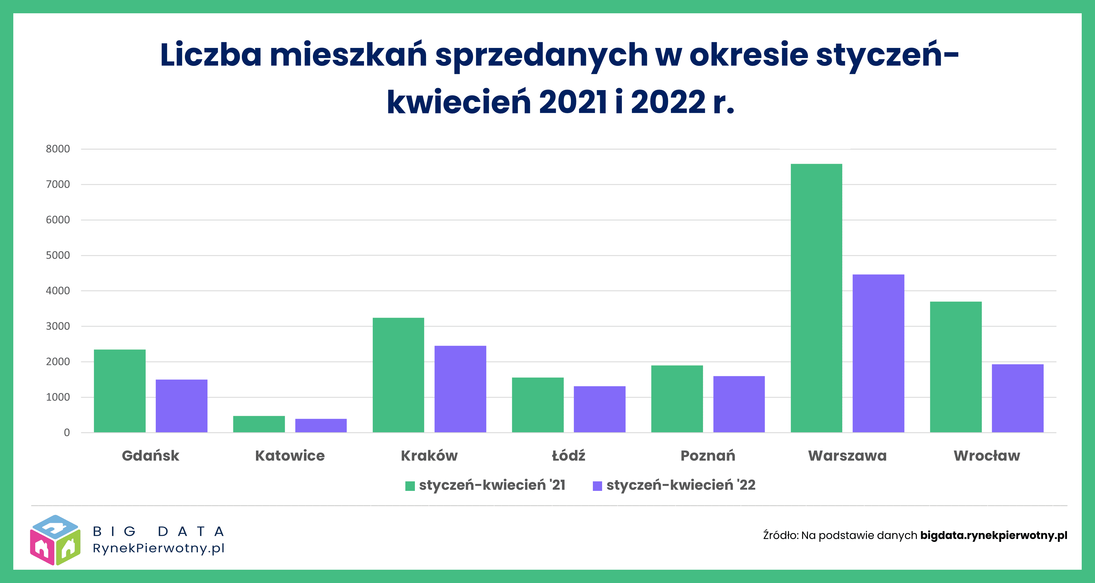 Sytuacja na 7 największych rynkach mieszkaniowych – kwiecień 2022 r.
