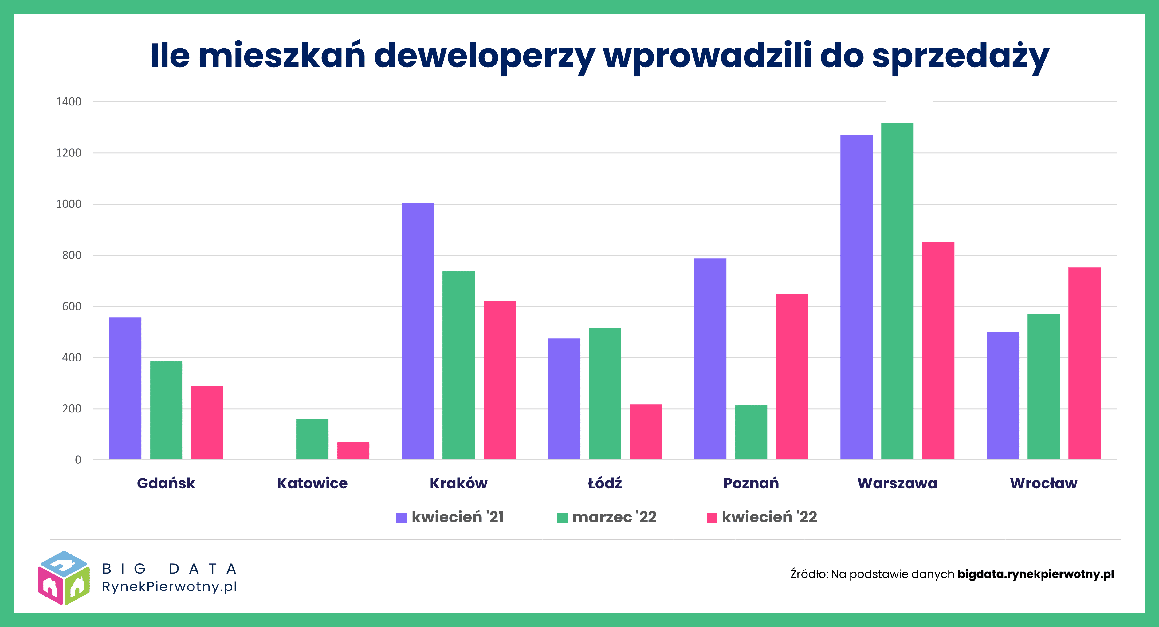 Podaż mieszkań