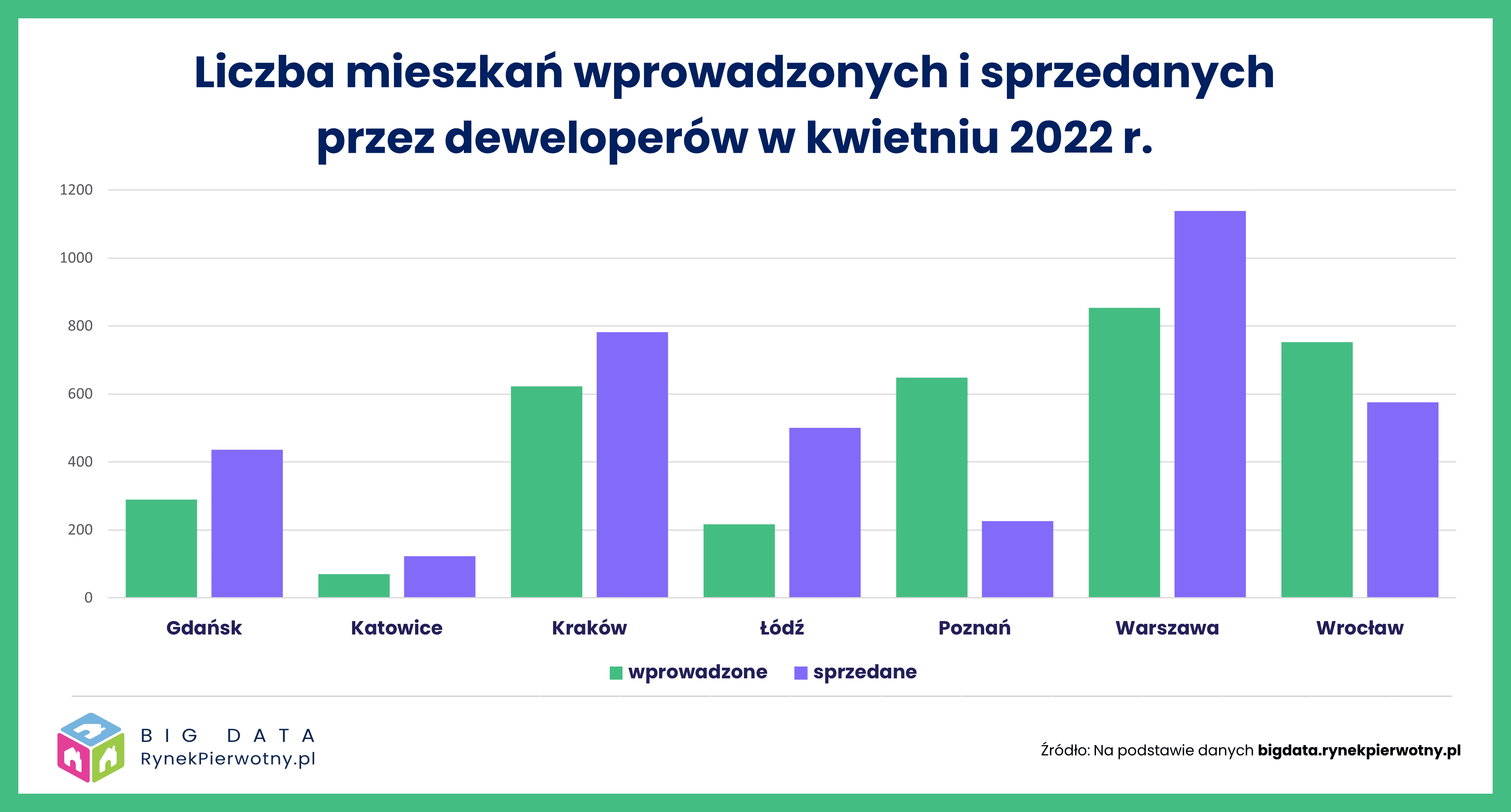Podaż mieszkań