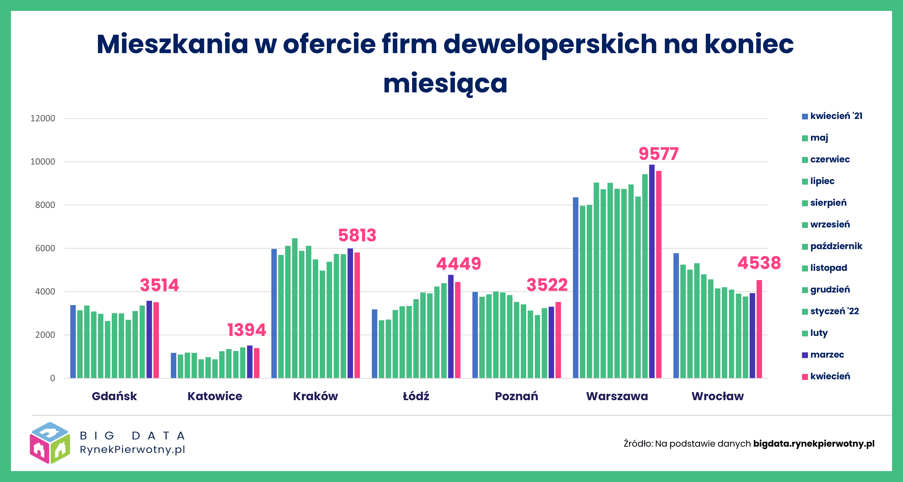Podaż mieszkań