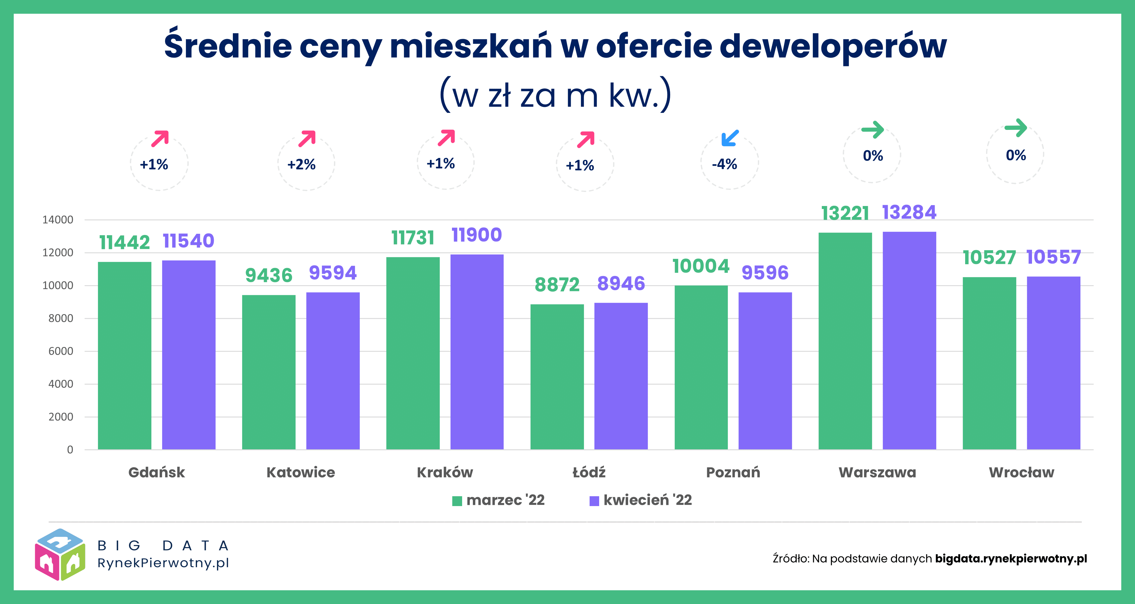 Ceny mieszkań