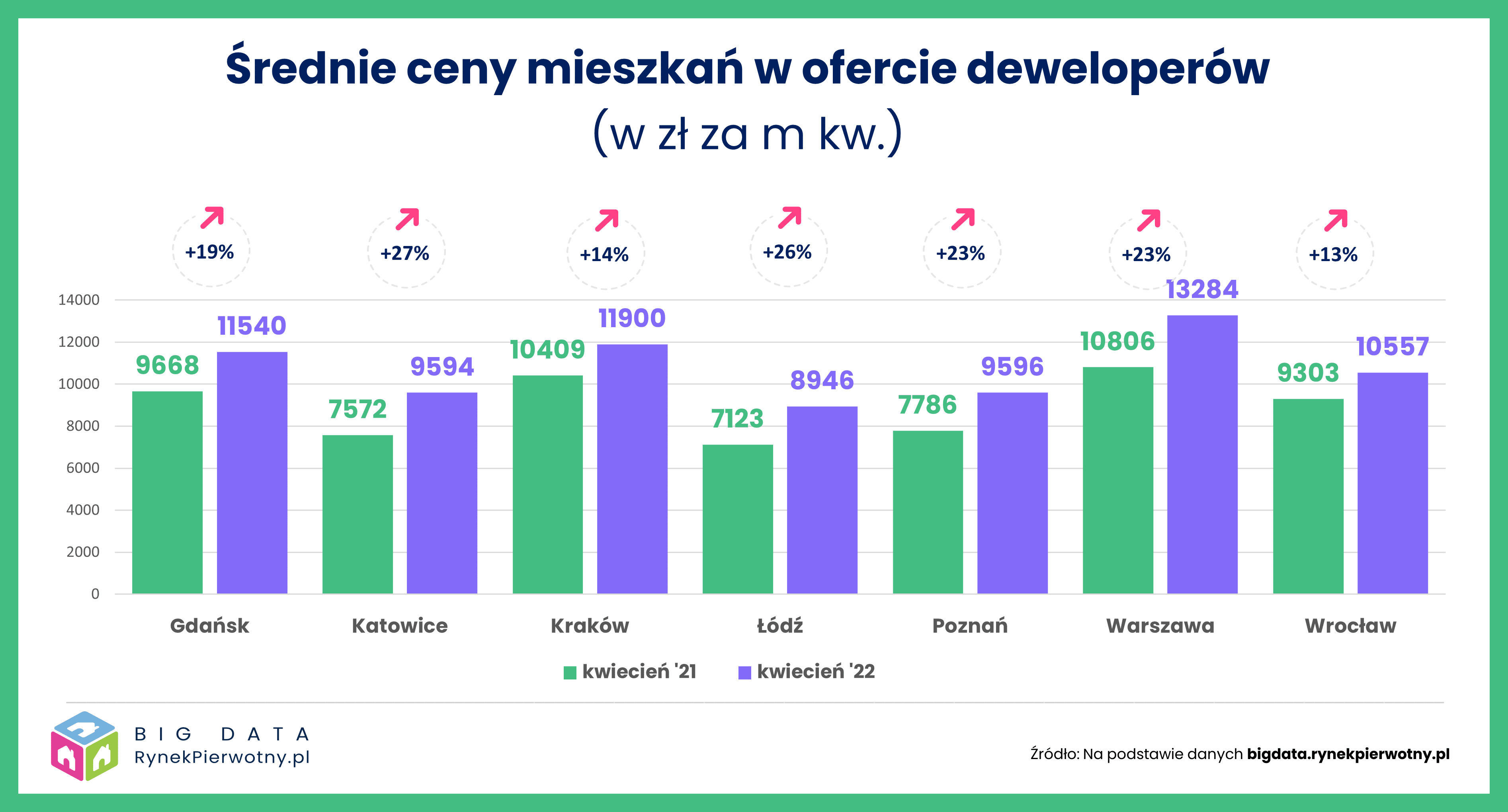 Ceny mieszkań