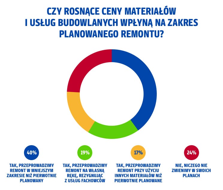 rosnace-ceny-materialow