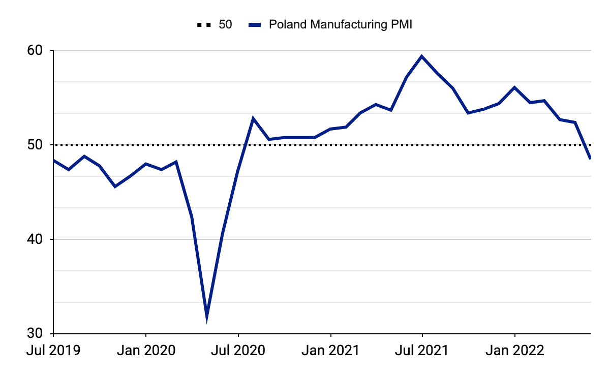 PMI dla przemysłu Polski