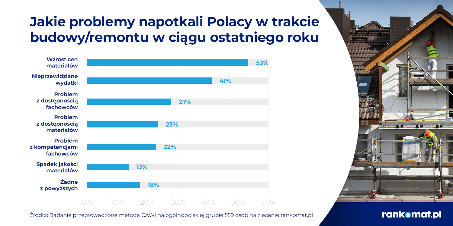 Probemy z budową