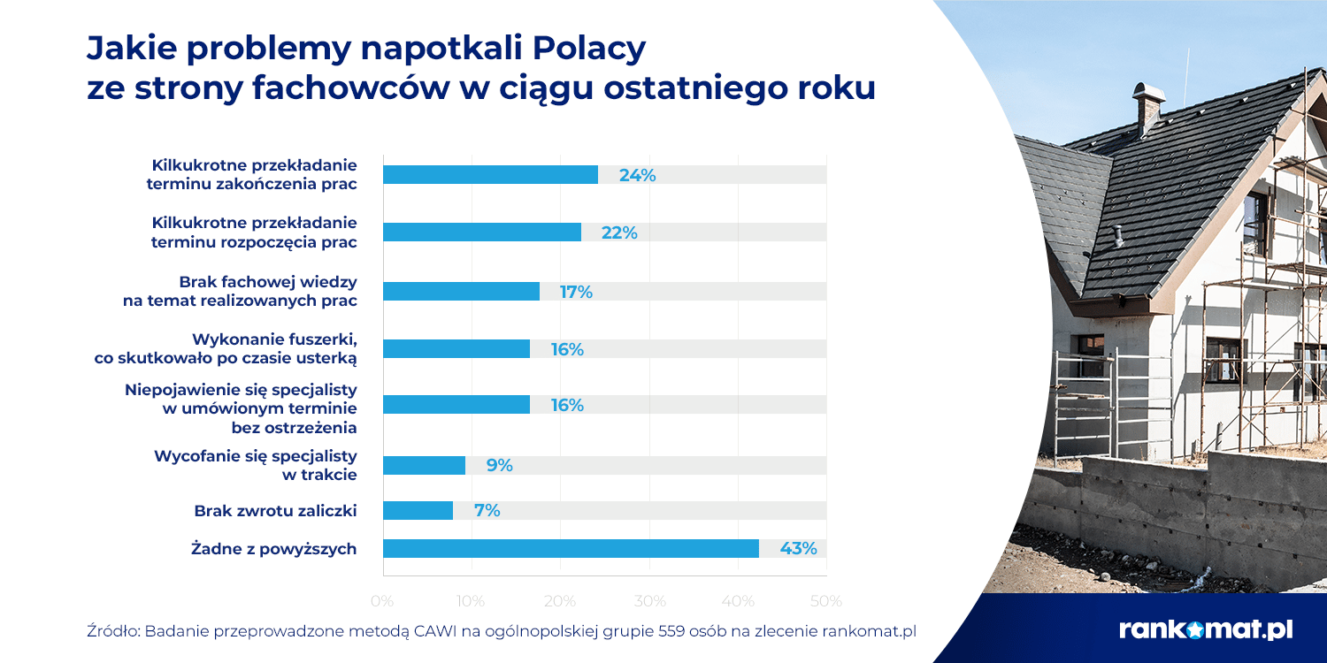 Problemy z fachowcami