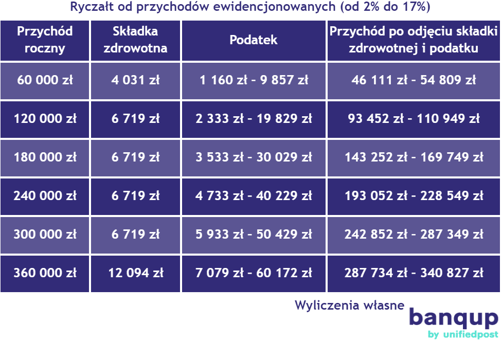 Ryczałt