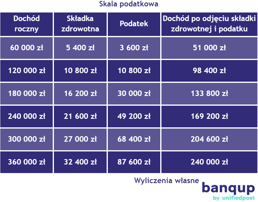 Skala podatkowa