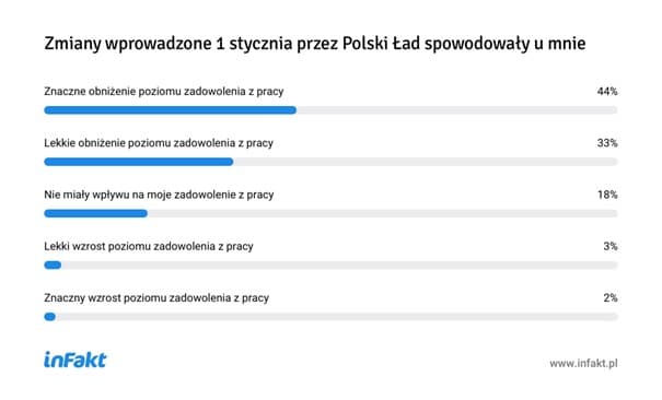 świat księgowych w Polskim Ładzie