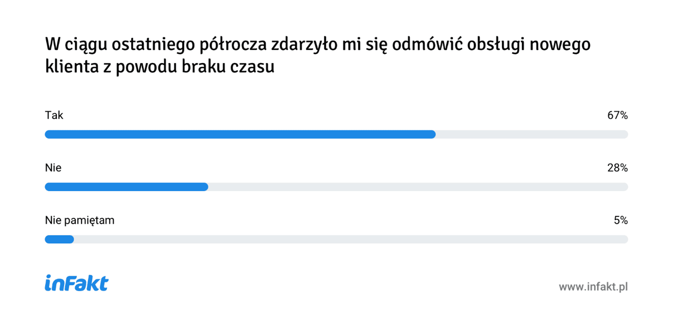 brak czasu