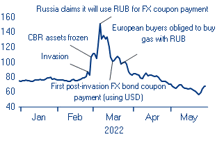 Zmiany kursów (RUB do USD) 1/