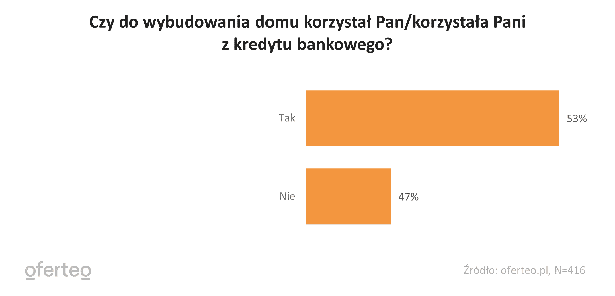 wykres kredyt