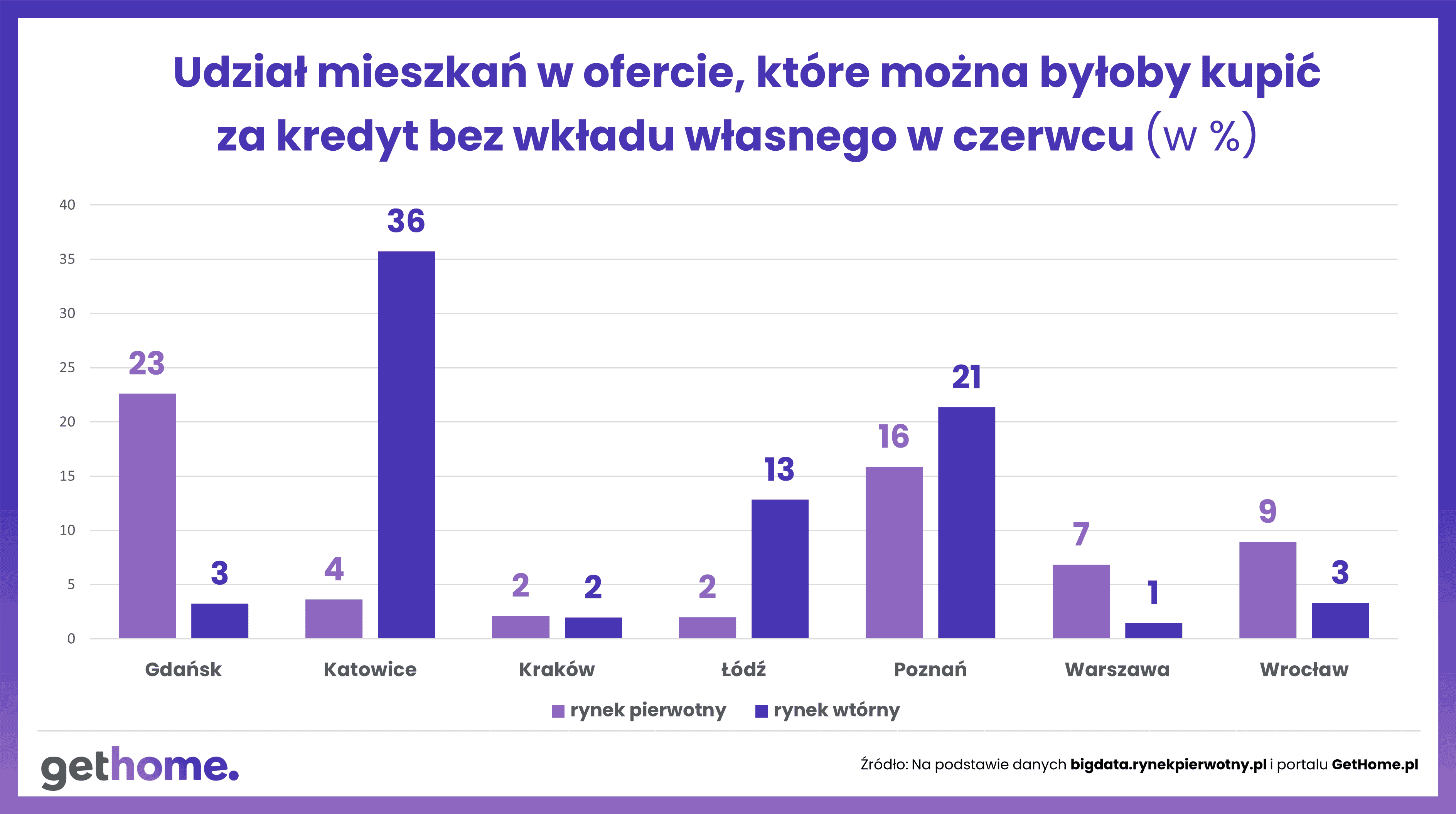 Wykres 2