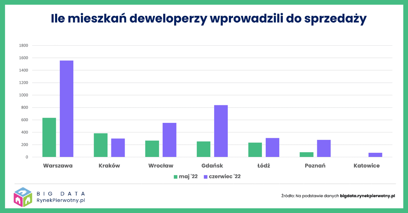 Wykres 3 - Lokale wprowadzone do sprzedaży
