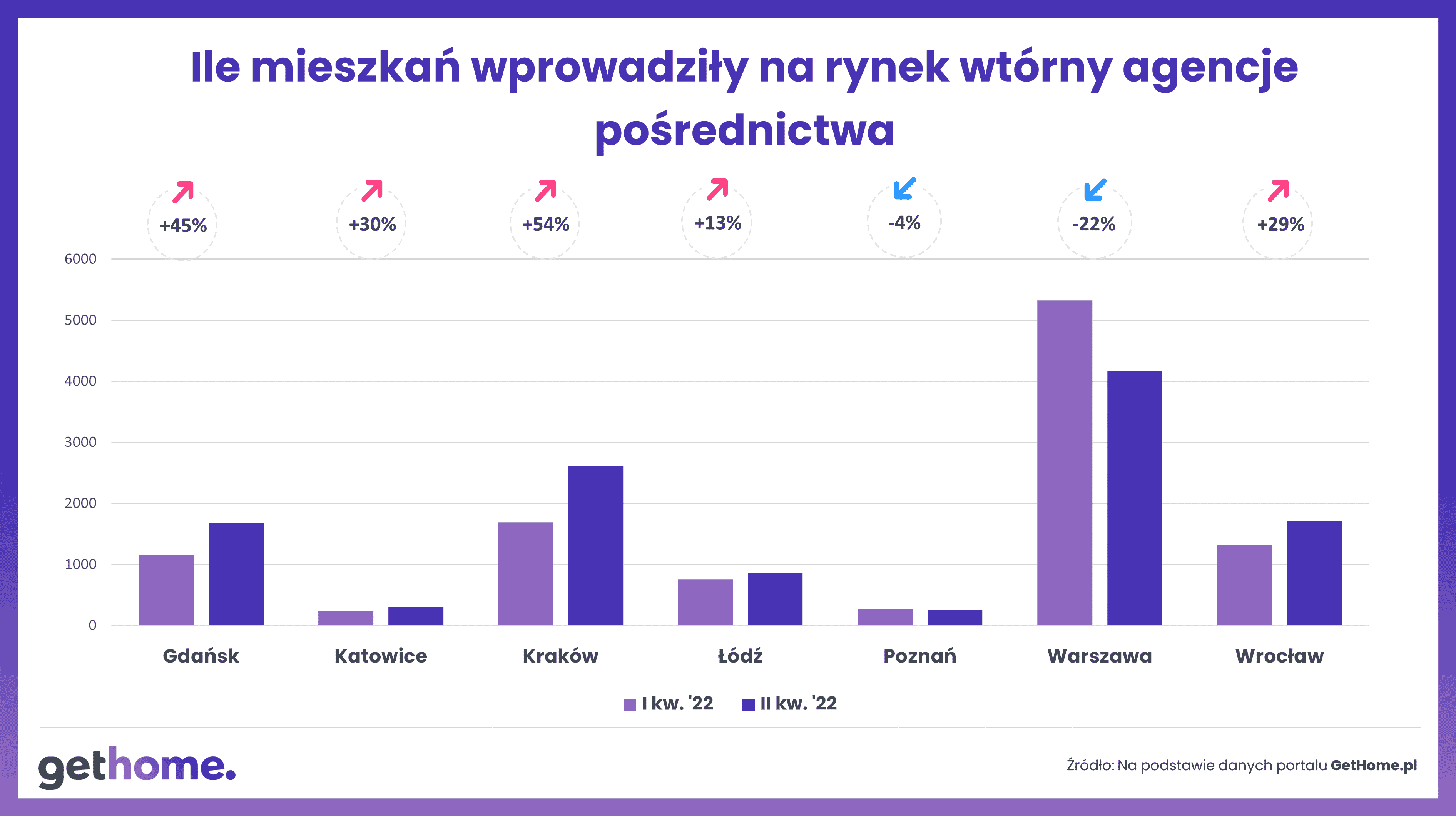 Wykres 3