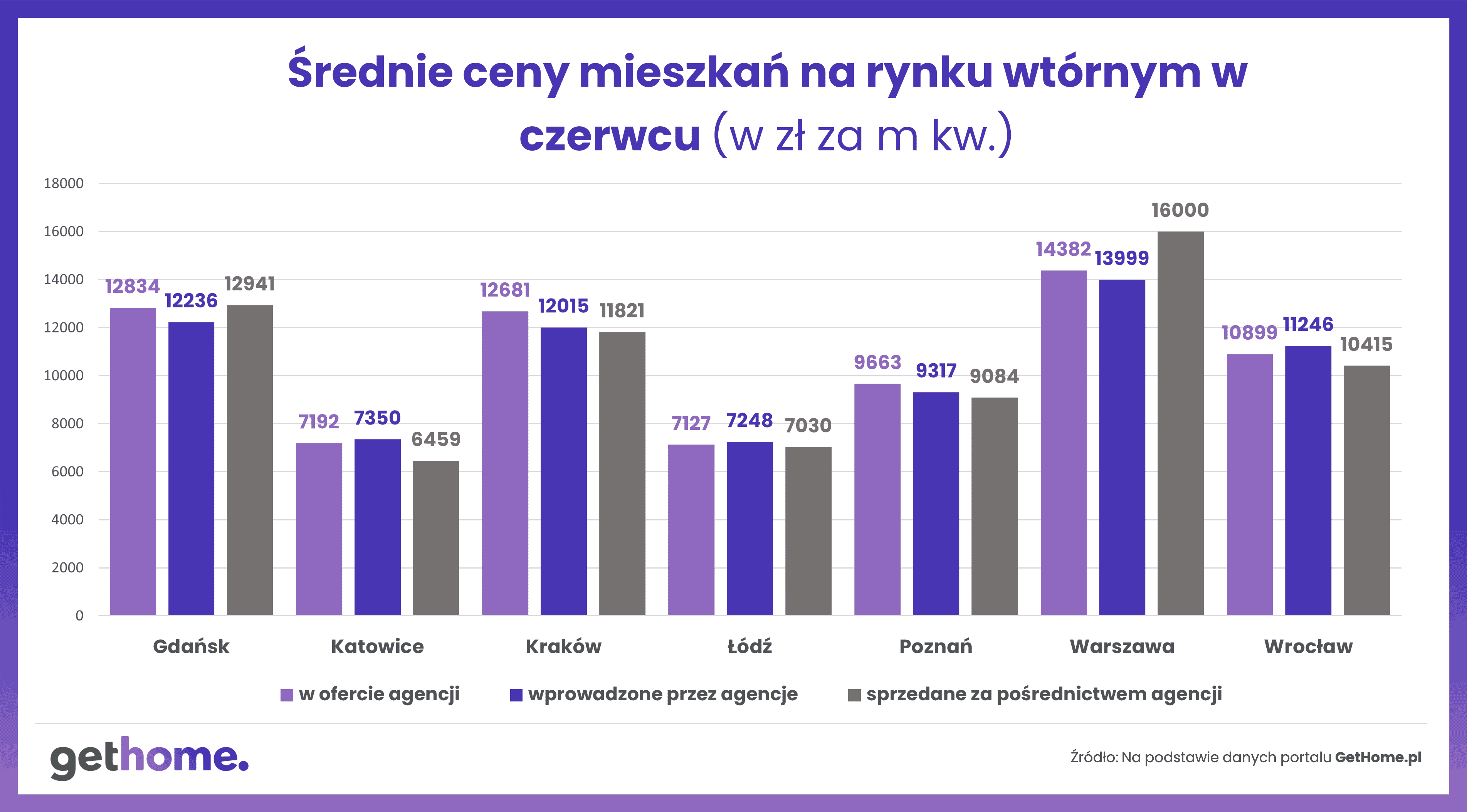 Wykres 5