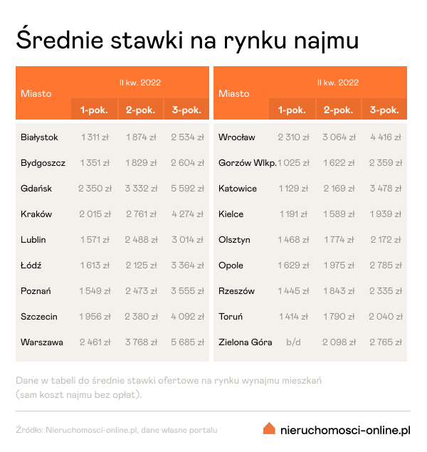 rynej najmu