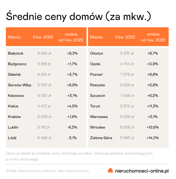 srednie-ceny-domow