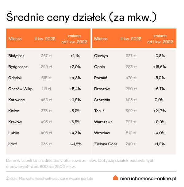 srednie-ceny-działek