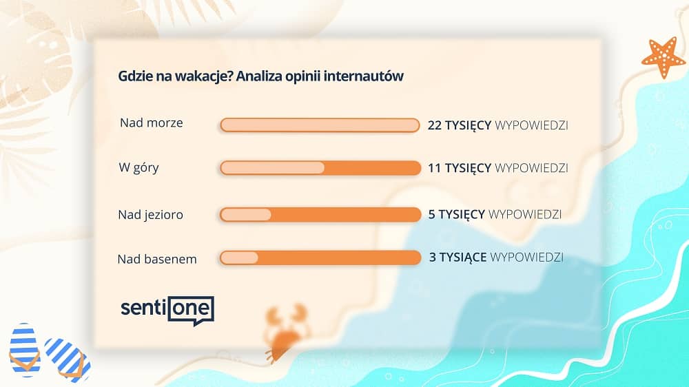 wakacje 2022