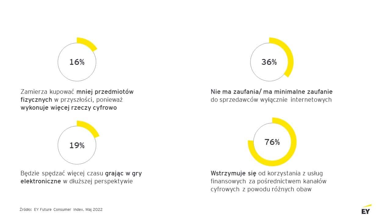 Future consumer index EY