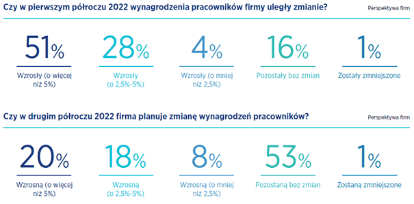 RYNEK PRACY 2022. PÓŁROCZNY PRZEGLĄD TRENDÓW