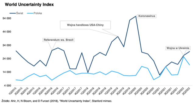 World Uncertainty Index