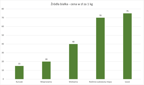 kryzys jedzenia