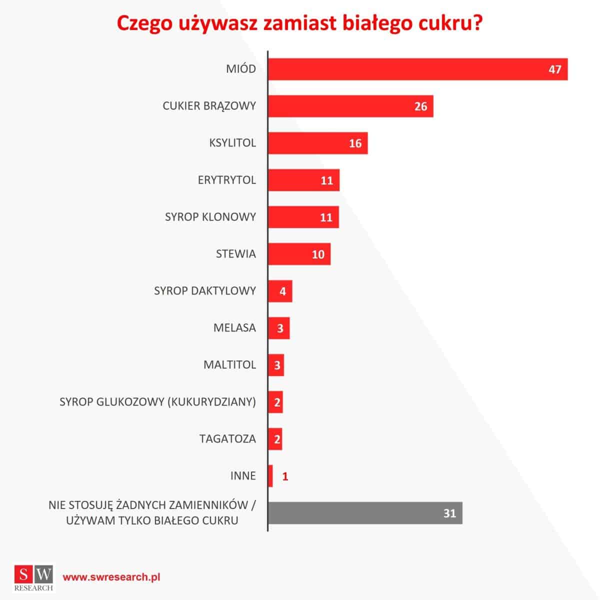 Co zamiast białego cukru?