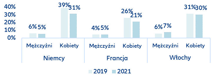 Populacja bierna zawodowo ze względu na obowiązki opiekuńcze według płci