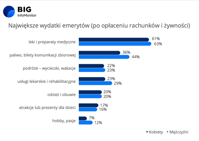 wydatki emerytow