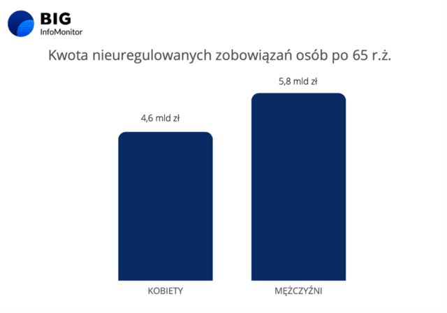 zaległości emerytów