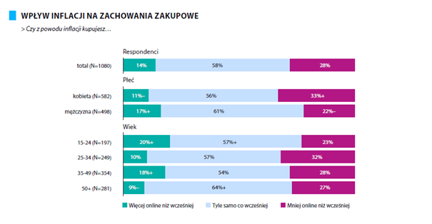 E-commerce w Polsce 2022
