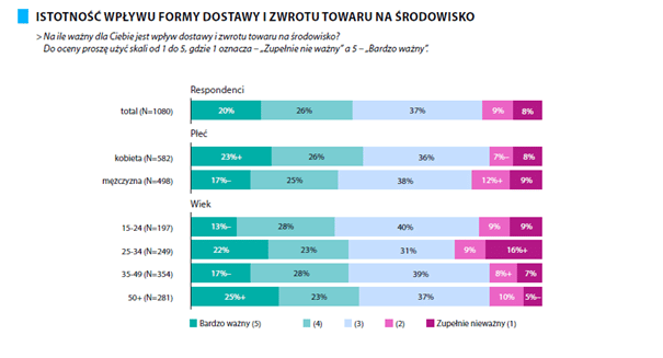 E-commerce w Polsce 2022