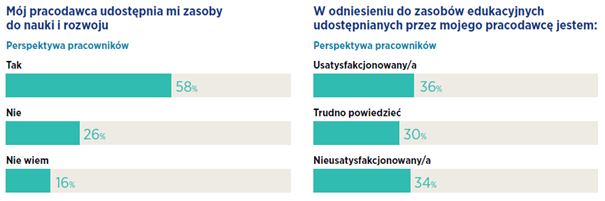 Profesjonaliści chcą się uczyć