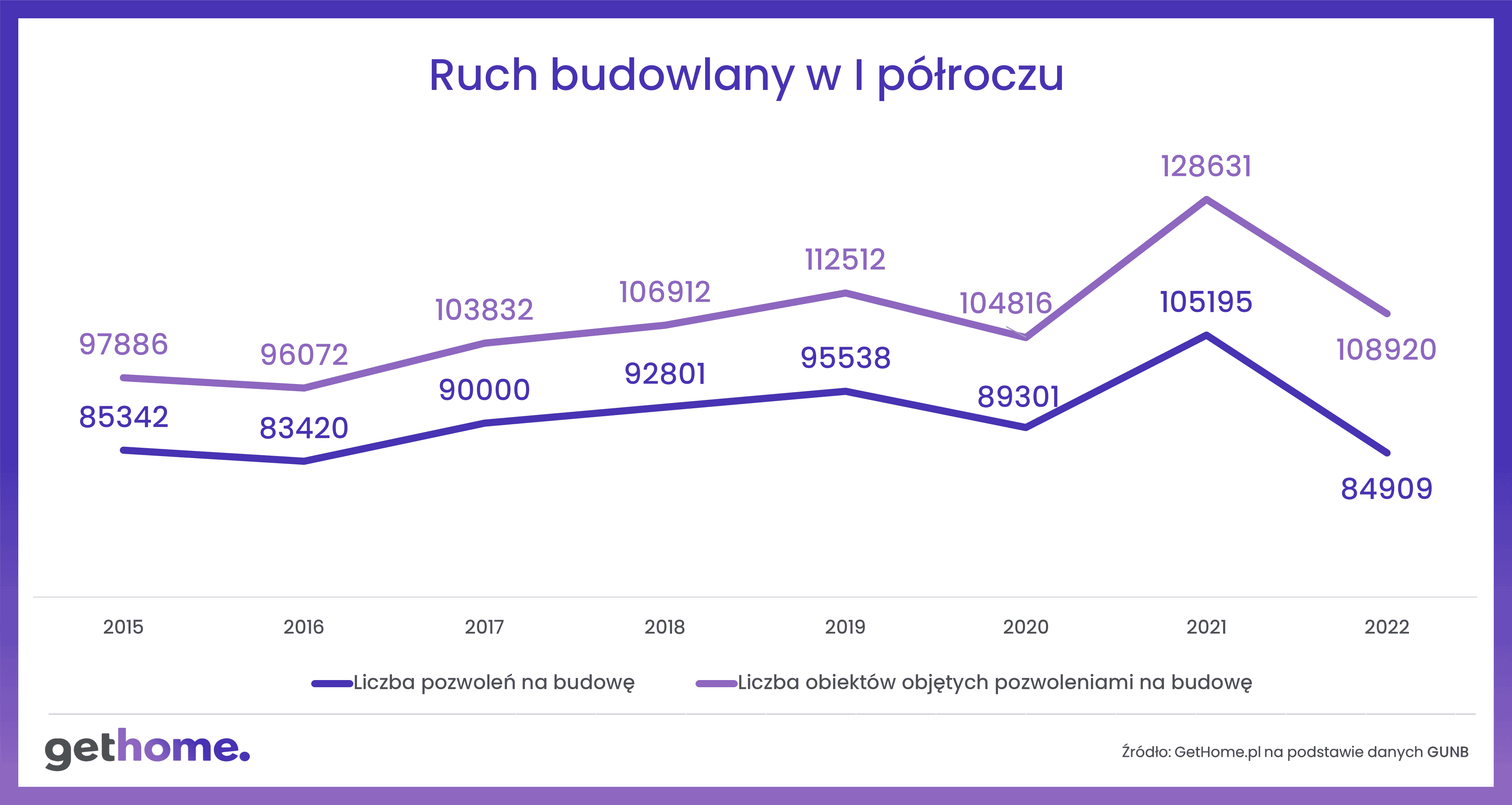 Wykres 1 - Ruch budowlany w I półroczu