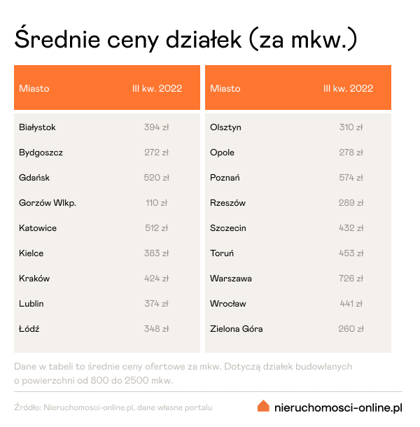 Działki