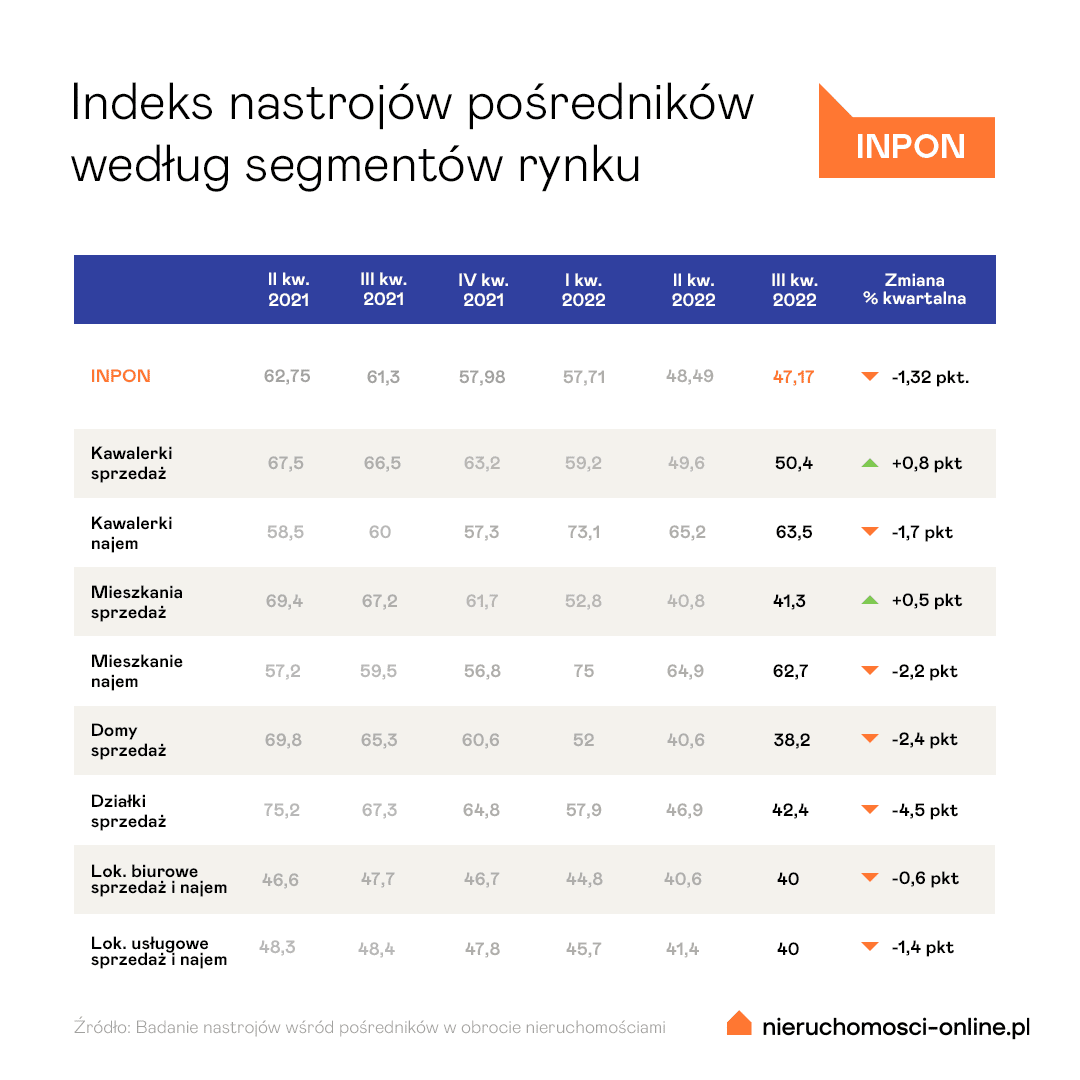 Indeks INPON - tabela z subindeksami