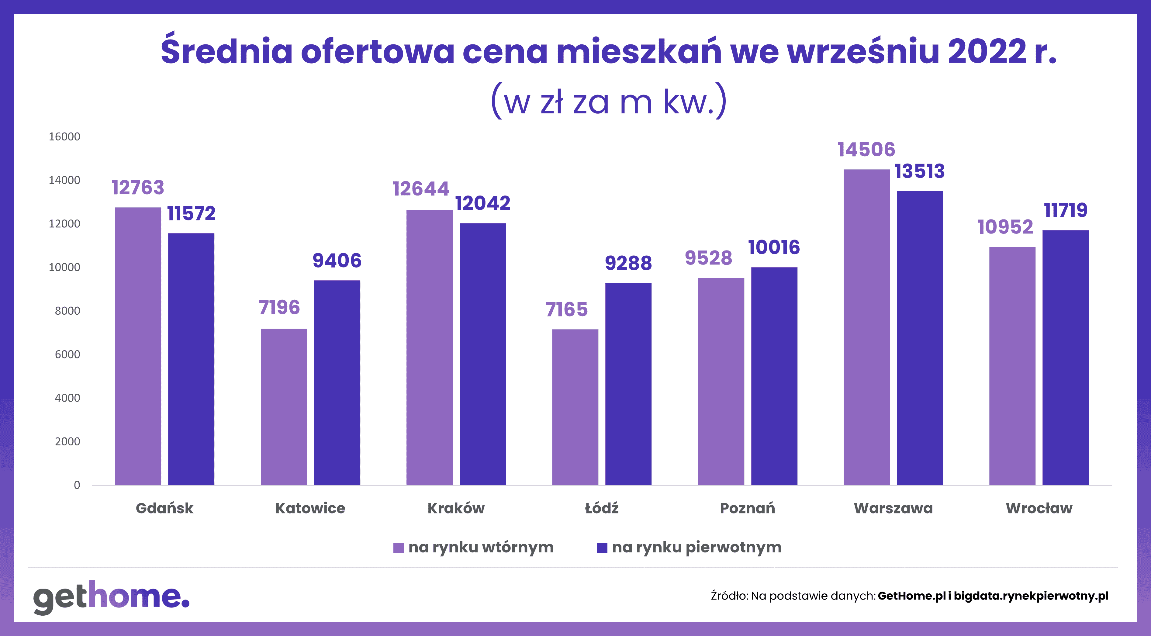 Wykres 2