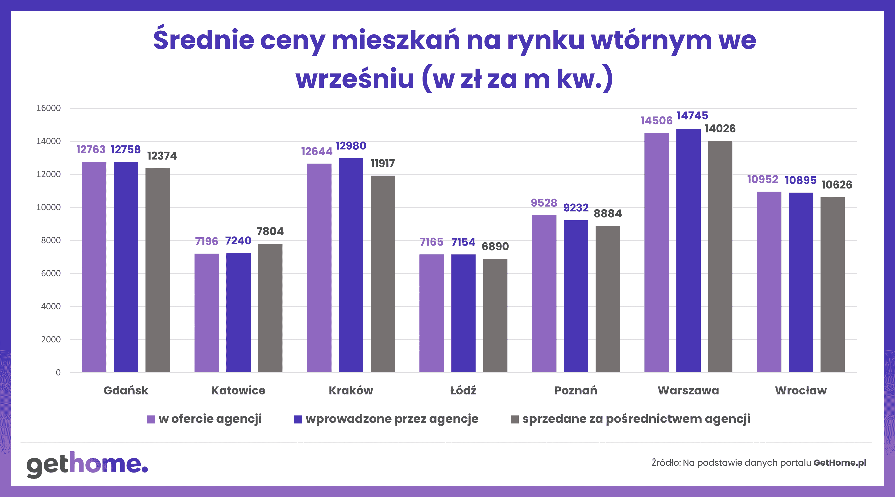 Wykres 5