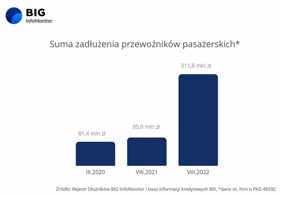 długi przewoźników