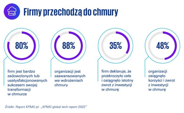 firmy przechorzą do chmury