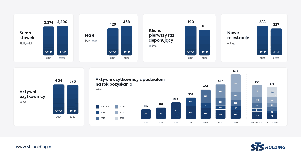 Grupa STS: rekordowy NGR w Q3 2022