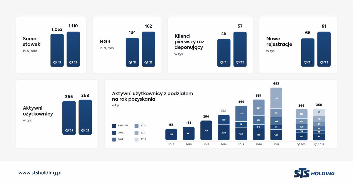 Grupa STS: rekordowy NGR w Q3 2022