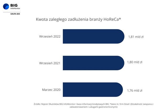 Branża HoReCa