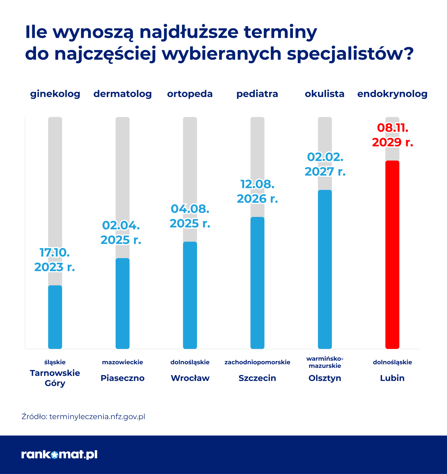 Najdłuższe terminy do specjalistów